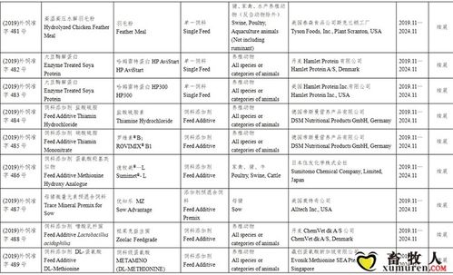 57家企業(yè)獲準(zhǔn)在華登記或續(xù)展118種飼料和飼料添加劑產(chǎn)品